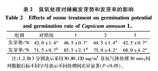 臭氧對辣椒種子萌發及生理指標的影響